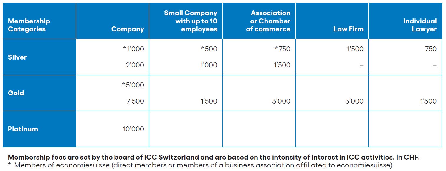 Membership Fees Tabelle